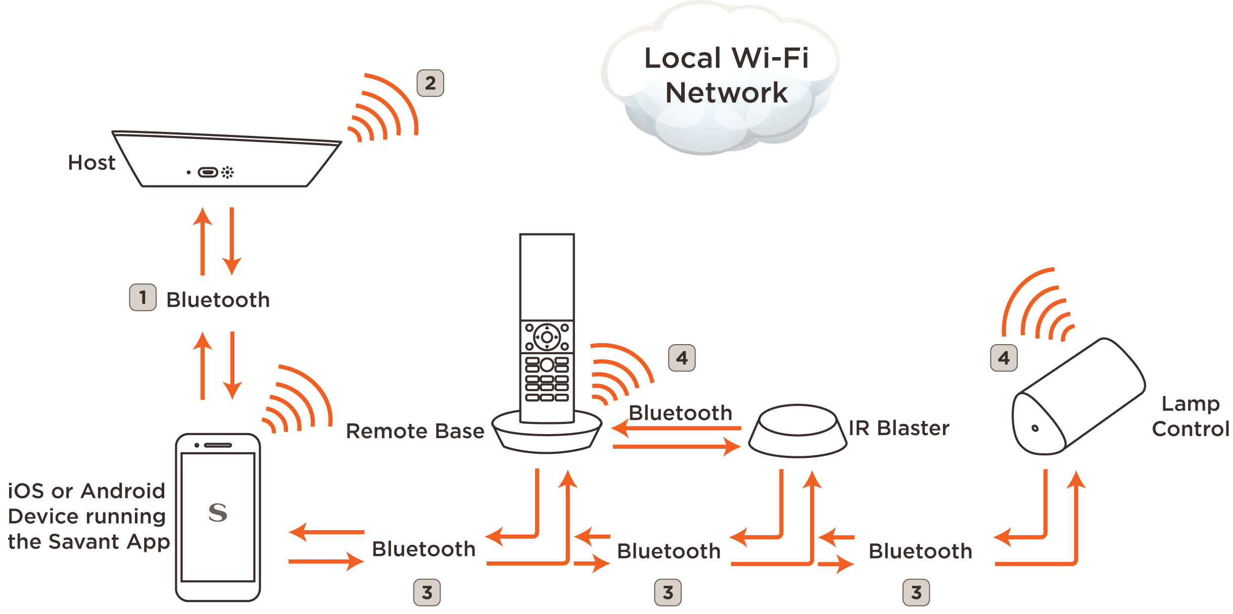 Below is a network diagram showing the setup process. Refer to the